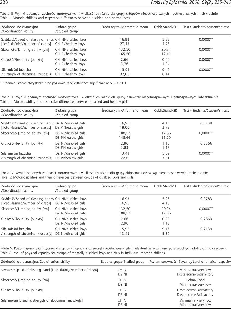 Stand/SD Test t-studenta/student's t test /Coordination ability /Studied group Szybkość/Speed of clasping hands CH NI/disabled boys 16,93 5,23 0,0000 *** [ilość klaśnięć/number of clasps] CH
