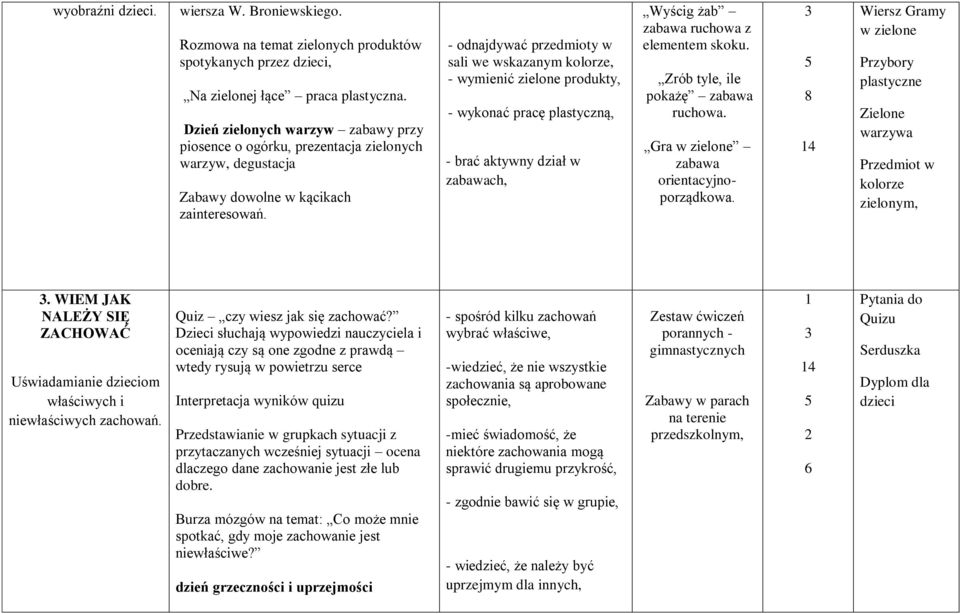 - odnajdywać przedmioty w sali we wskazanym kolorze, - wymienić zielone produkty, - wykonać pracę plastyczną, - brać aktywny dział w zabawach, Wyścig żab zabawa ruchowa z elementem skoku.