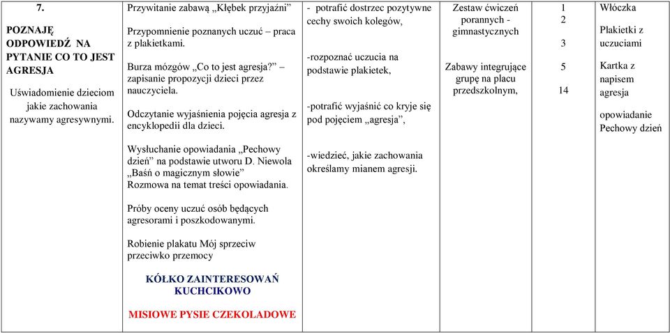 - potrafić dostrzec pozytywne cechy swoich kolegów, -rozpoznać uczucia na podstawie plakietek, -potrafić wyjaśnić co kryje się pod pojęciem agresja, Zabawy integrujące grupę na placu przedszkolnym, 4