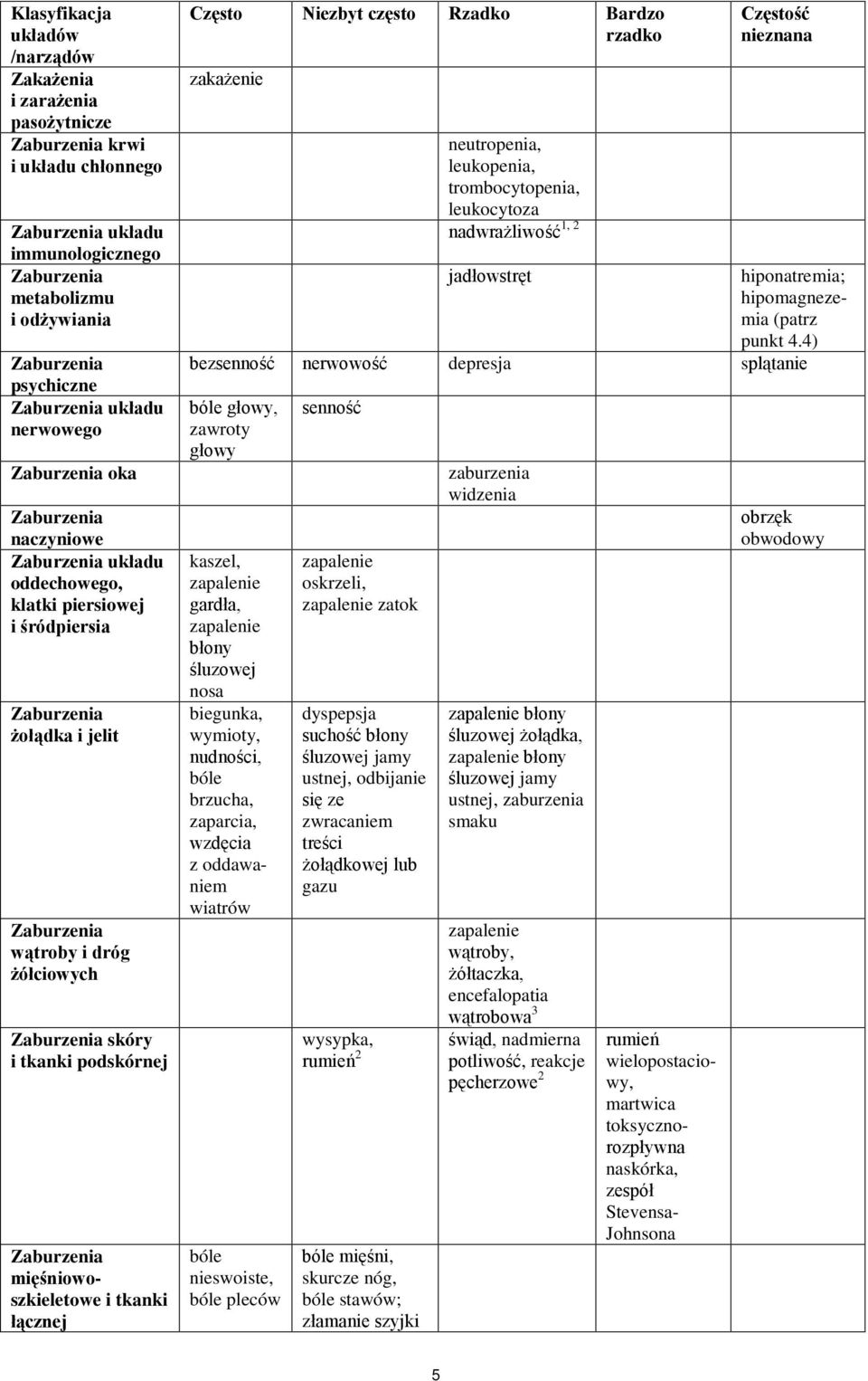 zakażenie neutropenia, leukopenia, trombocytopenia, leukocytoza 1, 2 nadwrażliwość Częstość nieznana jadłowstręt hiponatremia; hipomagnezemia (patrz punkt 4.