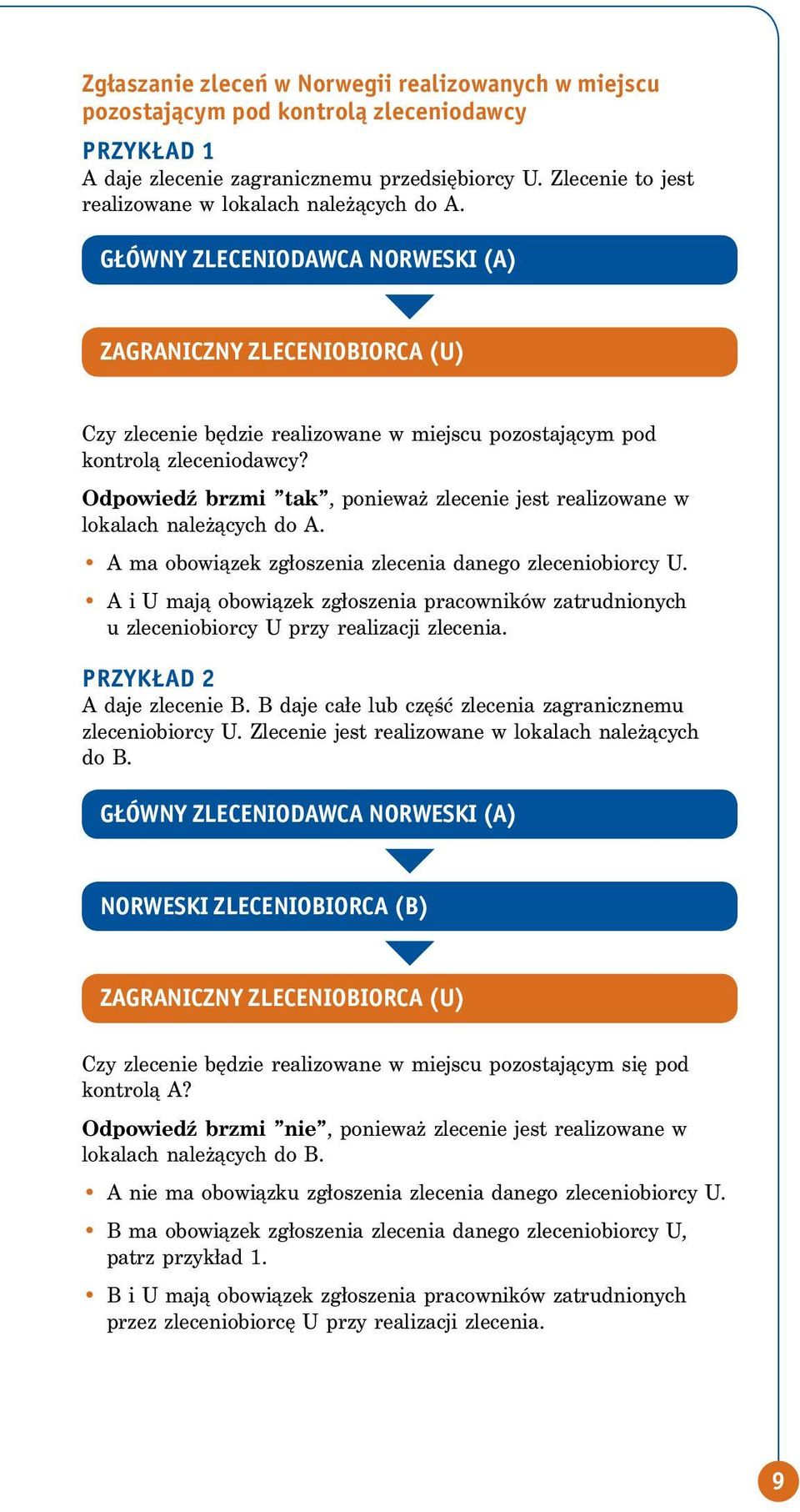 Główny zleceniodawca norweski (A) Zagraniczny zleceniobiorca (U) Czy zlecenie będzie realizowane w miejscu pozostającym pod kontrolą zleceniodawcy?