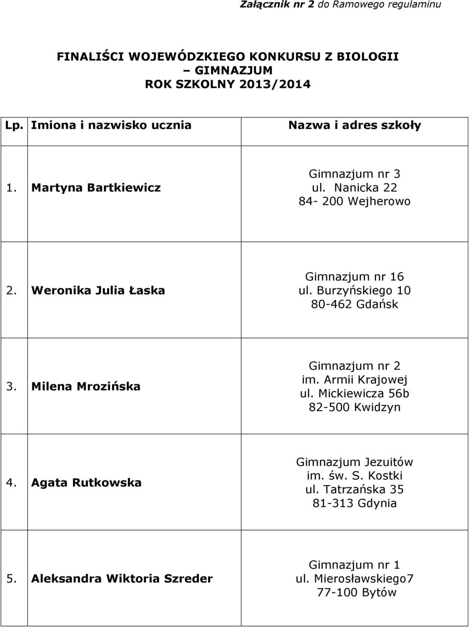 Weronika Julia Łaska 6 ul. Burzyńskiego 10 80-462 Gdańsk 3. Milena Mrozińska im. Armii Krajowej ul. Mickiewicza 56b 4.