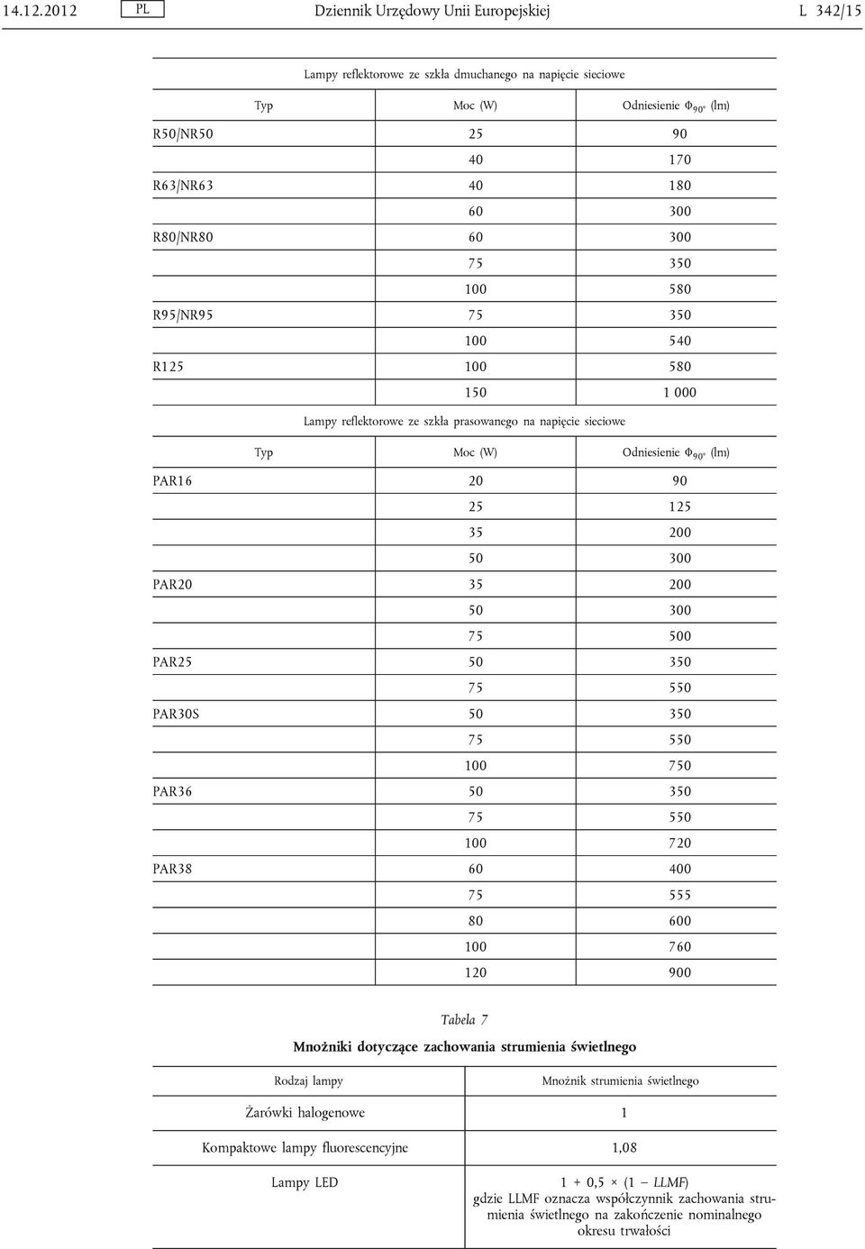 60 300 75 350 100 580 R95/NR95 75 350 100 540 R125 100 580 150 1 000 Lampy reflektorowe ze szkła prasowanego na napięcie sieciowe Typ Moc (W) Odniesienie Φ (lm) 90 PAR16 20 90 25 125 35 200 50 300