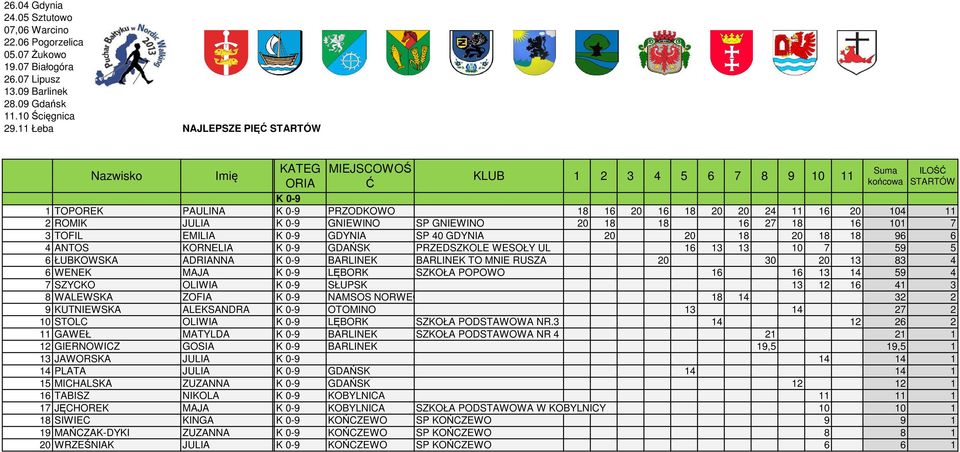 MAJA K 0-9 LĘBORK SZKOŁA POPOWO 16 16 13 14 59 4 7 SZYCKO OLIWIA K 0-9 SŁUPSK 13 12 16 41 3 8 WALEWSKA ZOFIA K 0-9 NAMSOS NORWEGIA 18 14 32 2 9 KUTNIEWSKA ALEKSANDRA K 0-9 OTOMINO 13 14 27 2 10 STOLC