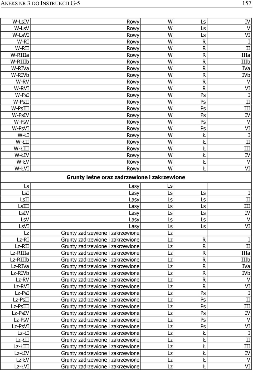 W-ŁIII Rowy W Ł III W-ŁIV Rowy W Ł IV W-ŁV Rowy W Ł V W-ŁVI Rowy W Ł VI Grunty leśne oraz zadrzewione i zakrzewione Ls Lasy Ls LsI Lasy Ls Ls I LsII Lasy Ls Ls II LsIII Lasy Ls Ls III LsIV Lasy Ls Ls