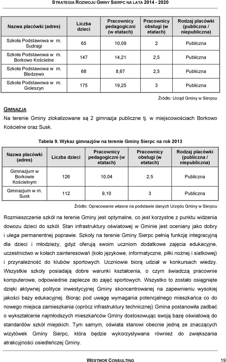 175 19,25 3 Publiczna Źródło: Urząd Gminy w Sierpcu GIMNAZJA Na terenie Gminy zlokalizowane są 2 gimnazja publiczne tj. w miejscowościach Borkowo Kościelne oraz Susk. Tabela 9.