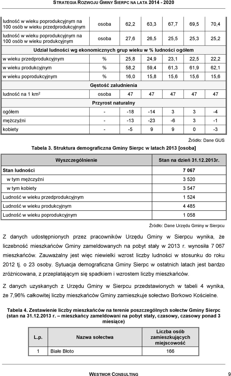 15,6 15,6 15,6 Gęstość zaludnienia ludność na 1 km 2 osoba 47 47 47 47 47 Przyrost naturalny ogółem - -18-14 3 3-4 mężczyźni - -13-23 -6 3-1 kobiety - -5 9 9 0-3 Tabela 3.