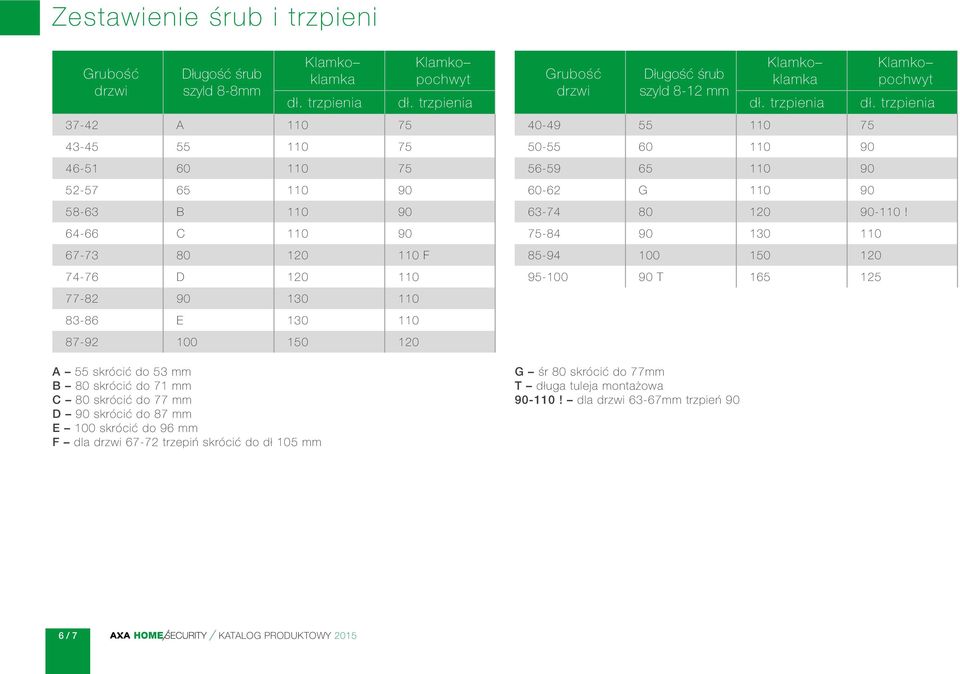 trzpienia 37-42 A 110 75 43-45 55 110 75 46-51 60 110 75 52-57 65 110 90 58-63 B 110 90 64-66 C 110 90 67-73 80 120 110 F 74-76 D 120 110 77-82 90 130 110 83-86 E 130 110 87-92 100 150 120 Klamko