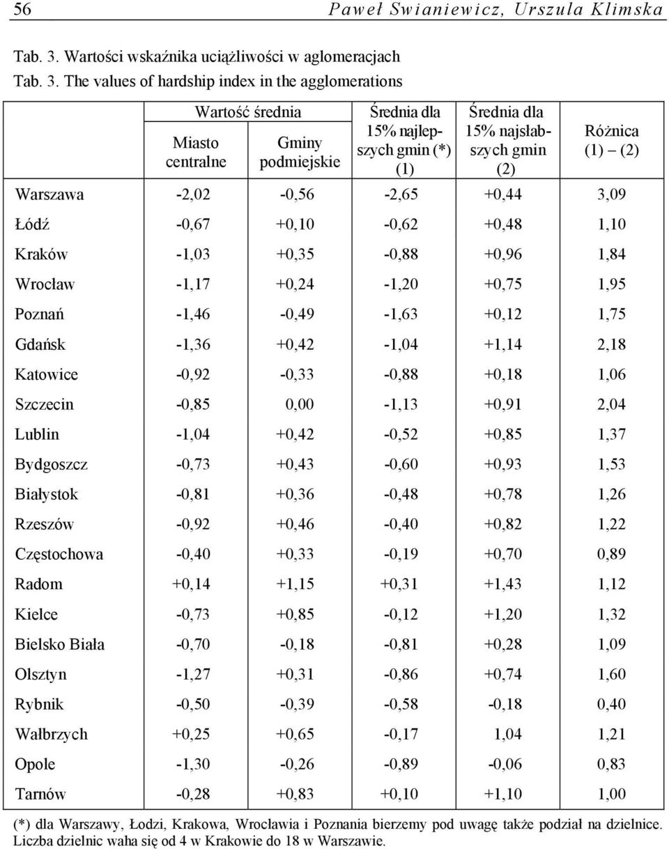 The values of hardship index in the agglomerations Wartość średnia Miasto centralne Gminy podmiejskie Średnia dla 15% najlepszych gmin (*) (1) Średnia dla 15% najsłabszych gmin (2) Różnica (1) (2)