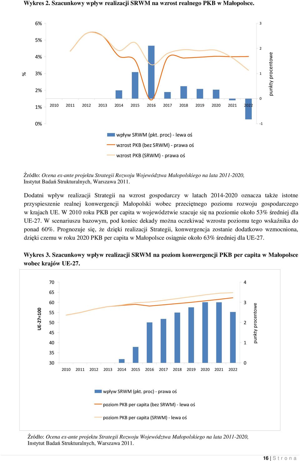 proc) - lewa oś wzrost PKB (bez SRWM) - prawa oś wzrost PKB (SRWM) - prawa oś Źródło: Ocena ex-ante projektu Strategii Rozwoju Województwa Małopolskiego na lata 2011-2020, Instytut Badań