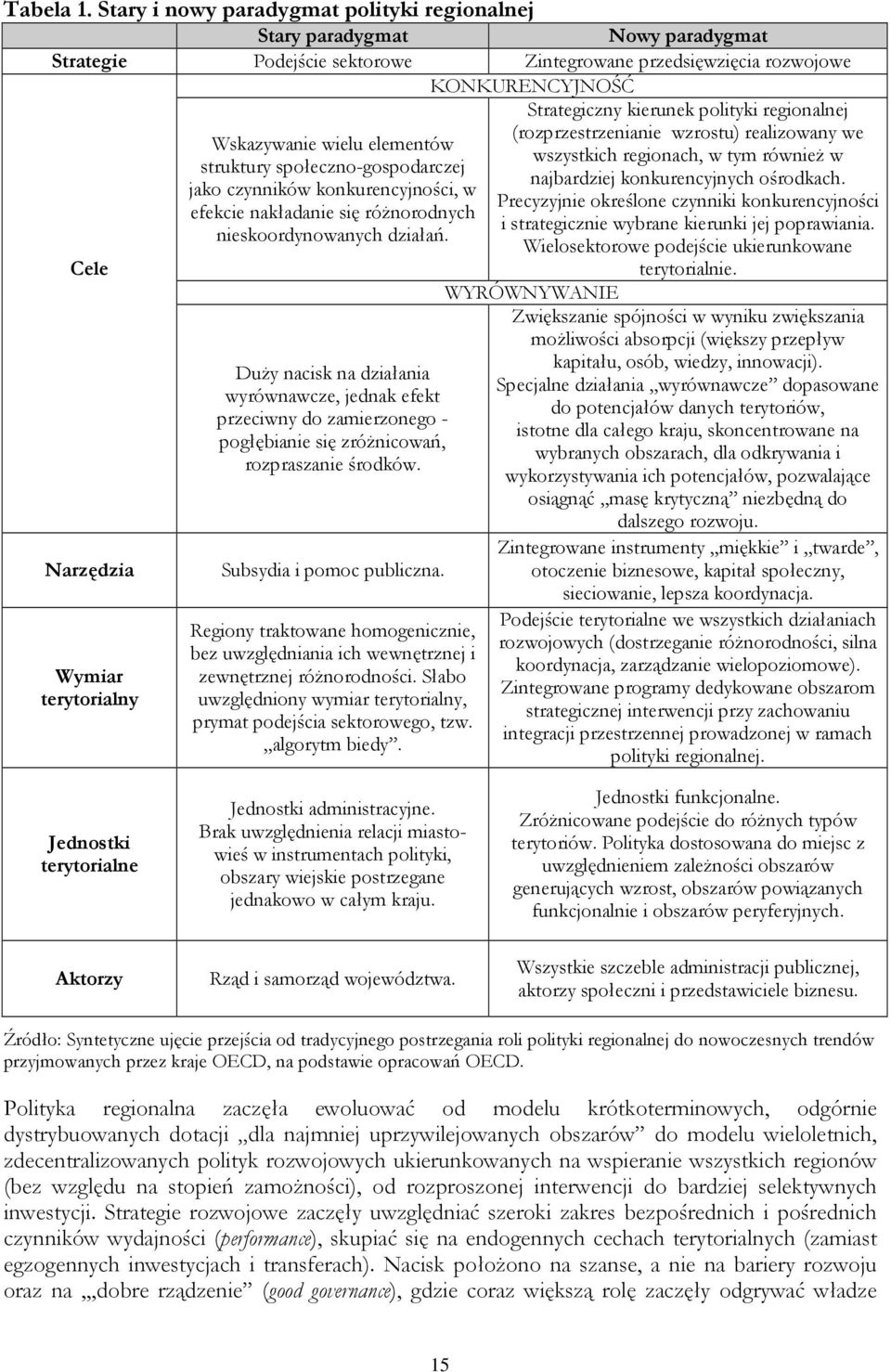 regionalnej (rozprzestrzenianie wzrostu) realizowany we Wskazywanie wielu elementów wszystkich regionach, w tym równieŝ w struktury społeczno-gospodarczej najbardziej konkurencyjnych ośrodkach.