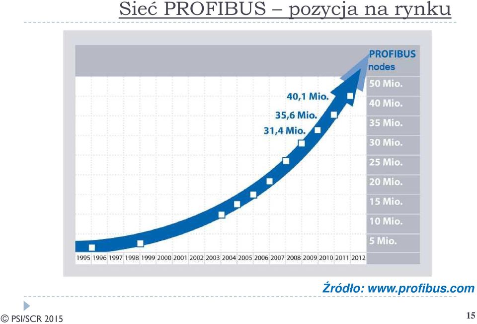 rynku Źródło: