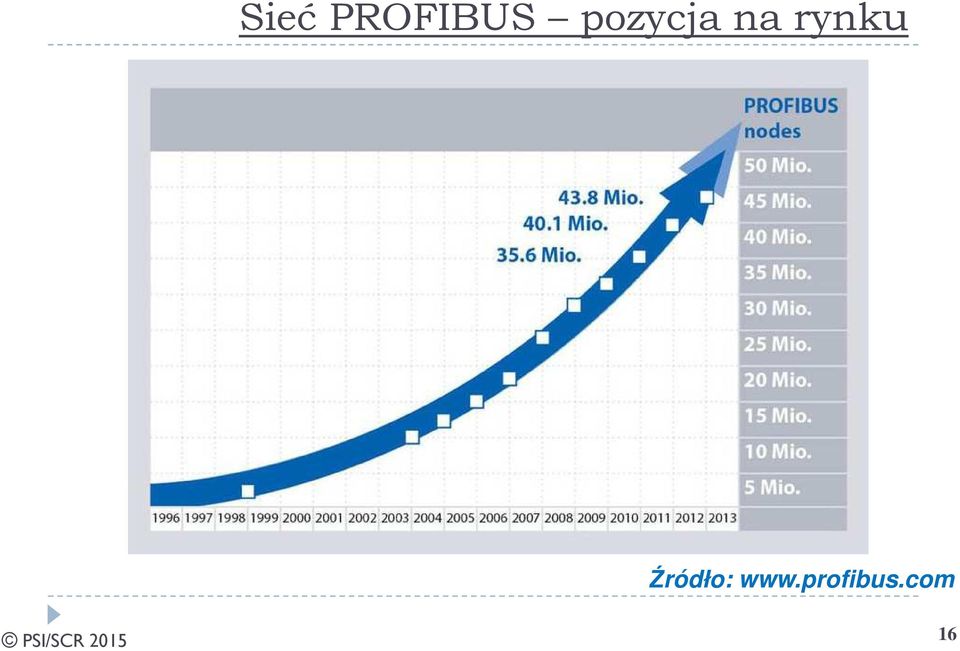 rynku Źródło: