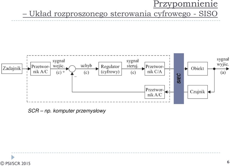cyfrowego - SISO (a) SIEĆ