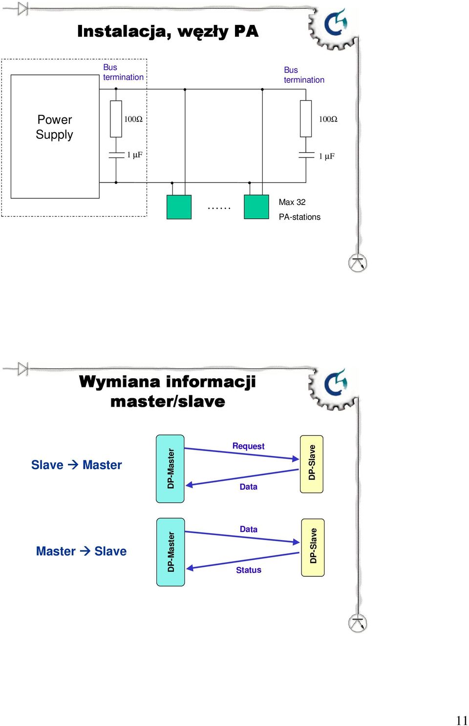 Wymiana informacji master/slave Slave Master DP-Master