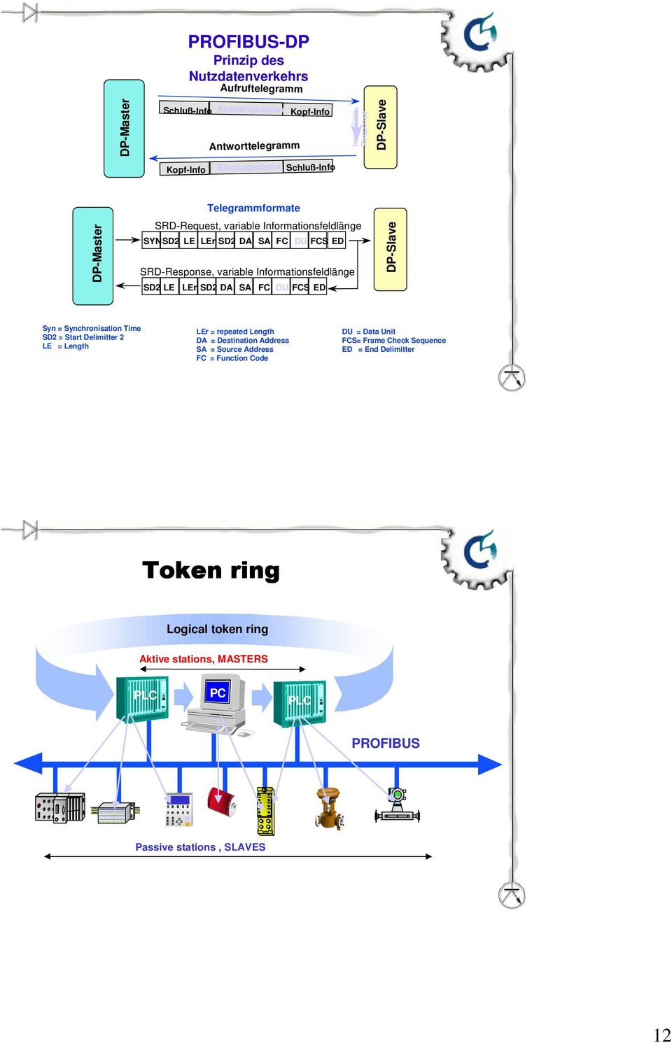 LEr SD2 DA SA FC DU FCS ED DP-Slave Syn = Synchronisation Time SD2 = Start Delimitter 2 LE = Length LEr = repeated Length DA = Destination Address SA = Source Address FC =