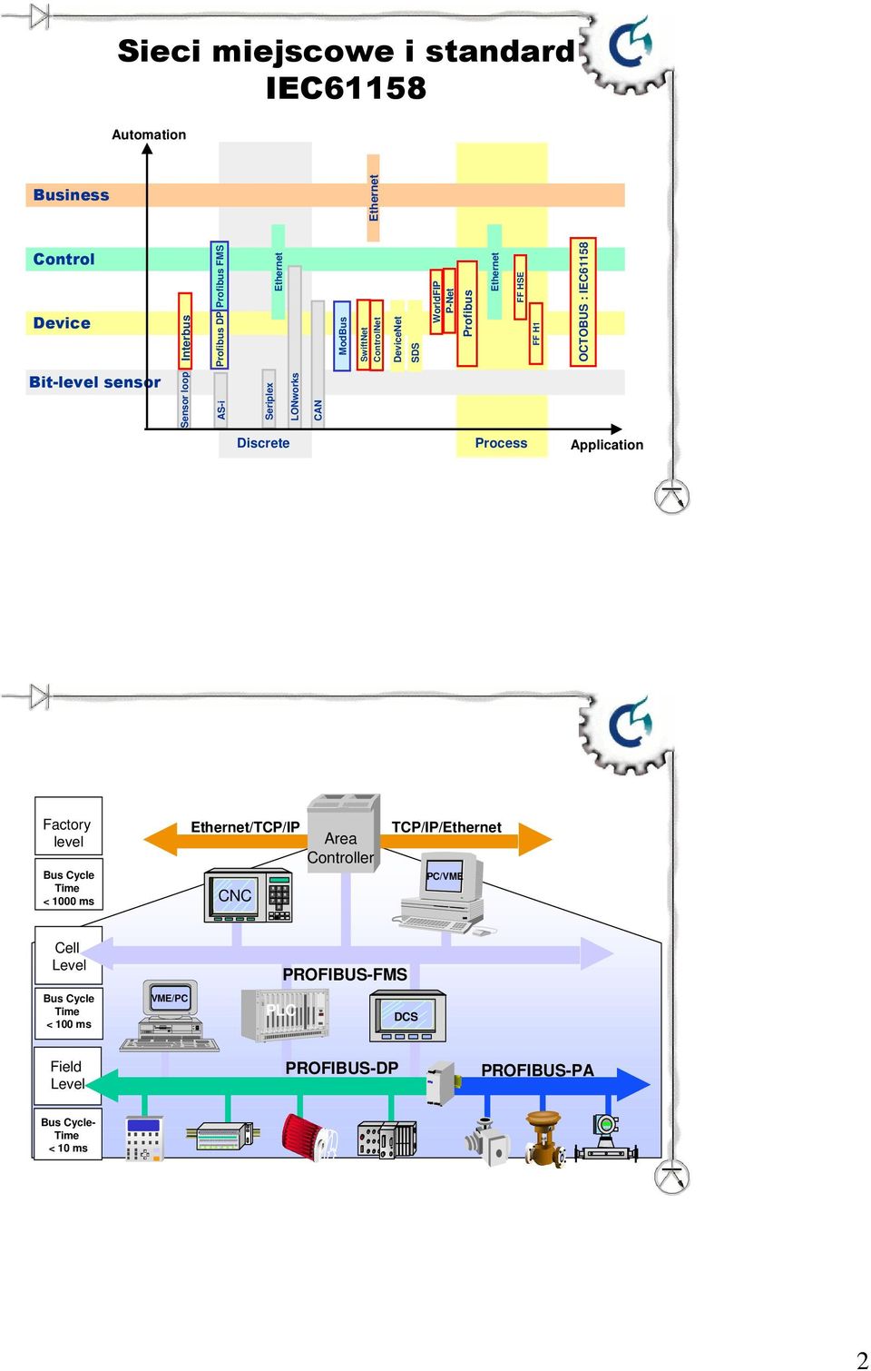 Seriplex LONworks CAN Discrete Process Application Factory level Bus Cycle Time < 1000 ms Ethernet/TCP/IP Area Controller CNC