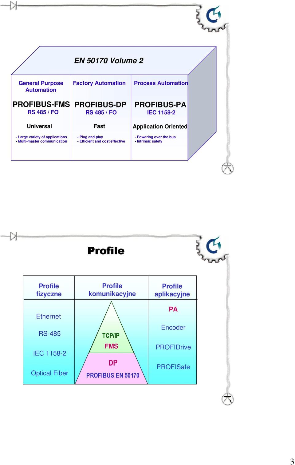 PROFIBUS-PA IEC 1158-2 Application Oriented - Powering over the bus - Intrinsic safety Profile Profile fizyczne Ethernet RS-485