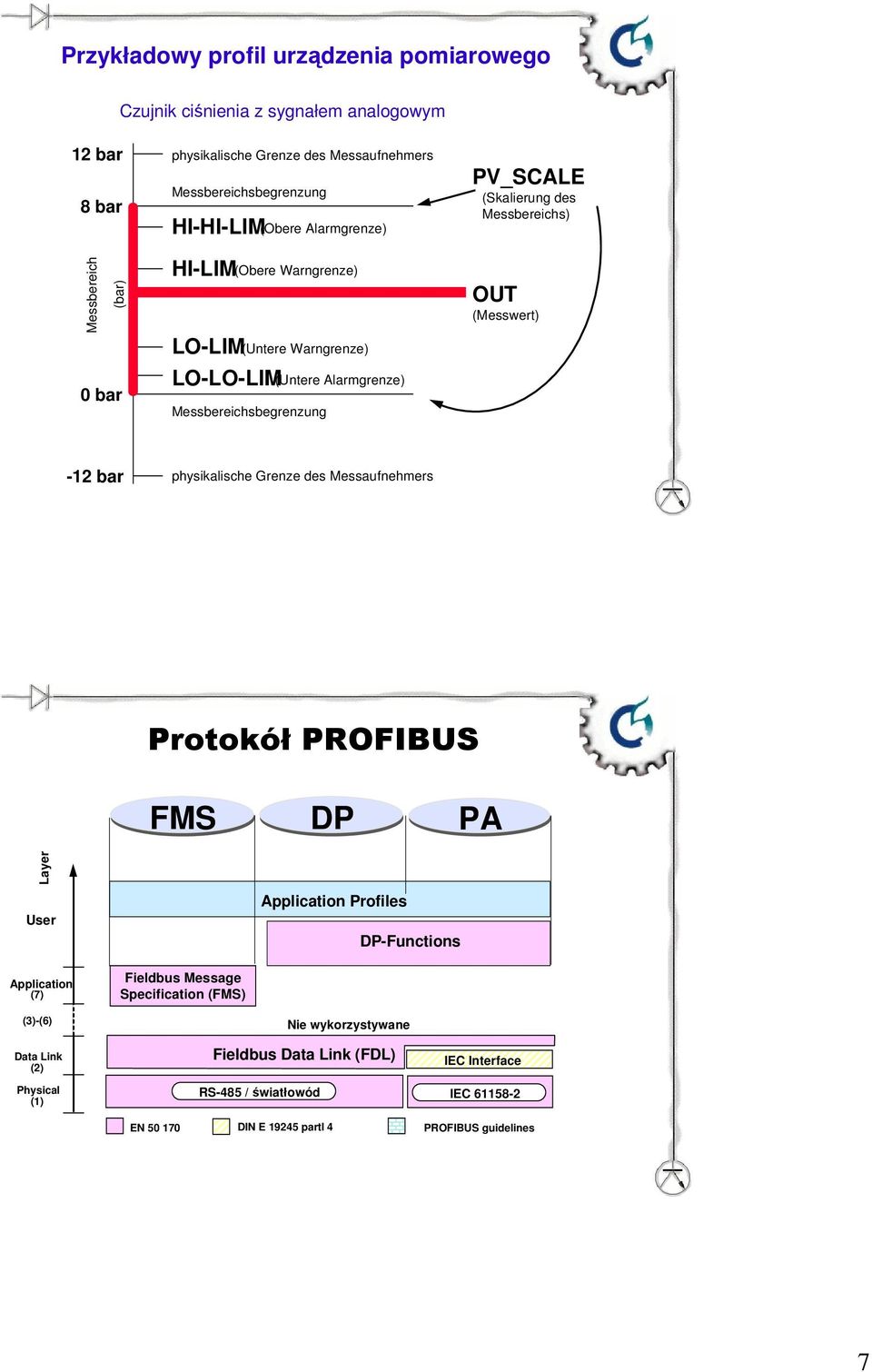 Messbereichsbegrenzung -12 bar physikalische Grenze des Messaufnehmers Protokół PROFIBUS FMS DP PA Layer User Application Profiles DP-Functions Application (7) Fieldbus Message