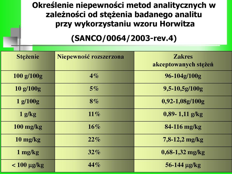 4) Stężenie Niepewność rozszerzona Zakres akceptowanych stężeń 100 g/100g 4% 96-104g/100g 10 g/100g 5%