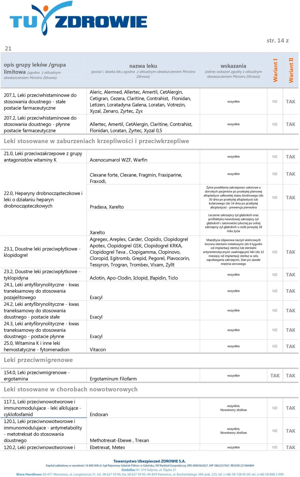 Votrezin, Xyzal, Zenaro, Zyrtec, Zyx Allertec, Amertil, CetAlergin, Claritine, Contrahist, Flonidan, Loratan, Zyrtec, Xyzal 0,5 wszystkie wszystkie Leki stosowane w zaburzeniach krzepliwości i