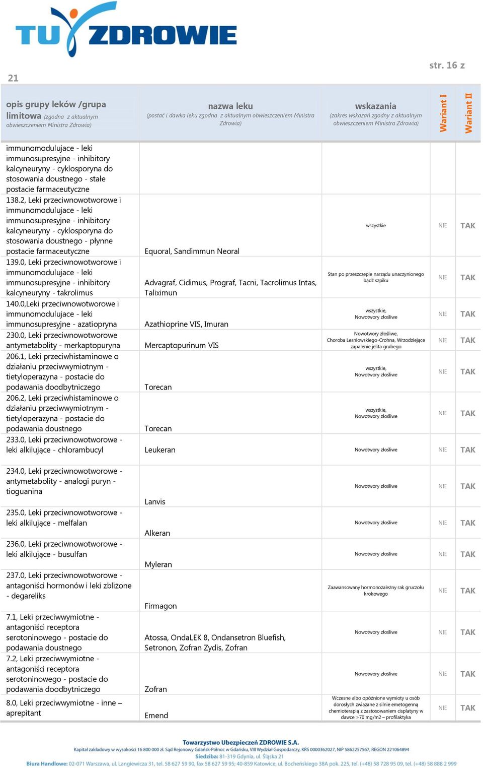 0, Leki przeciwnowotworowe i immunomodulujace - leki immunosupresyjne - inhibitory kalcyneuryny - takrolimus 140.0,Leki przeciwnowotworowe i immunomodulujace - leki immunosupresyjne - azatiopryna 230.