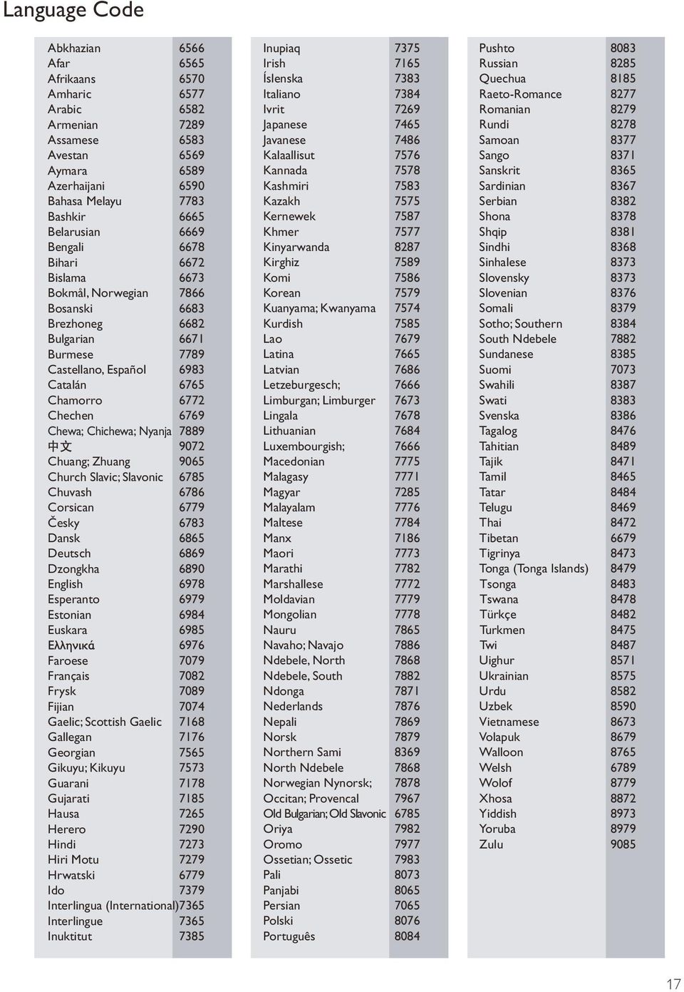 Nyanja 7889 9072 Chuang; Zhuang 9065 Church Slavic; Slavonic 6785 Chuvash 6786 Corsican 6779 Česky 6783 Dansk 6865 Deutsch 6869 Dzongkha 6890 English 6978 Esperanto 6979 Estonian 6984 Euskara 6985