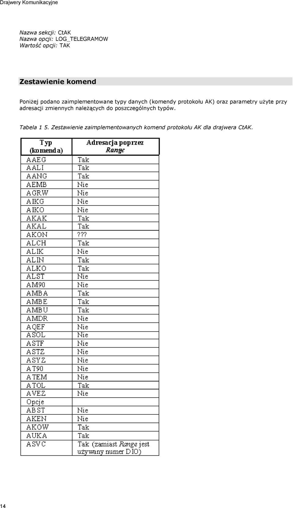 AK) oraz parametry użyte przy adresacji zmiennych należących do poszczególnych typów.