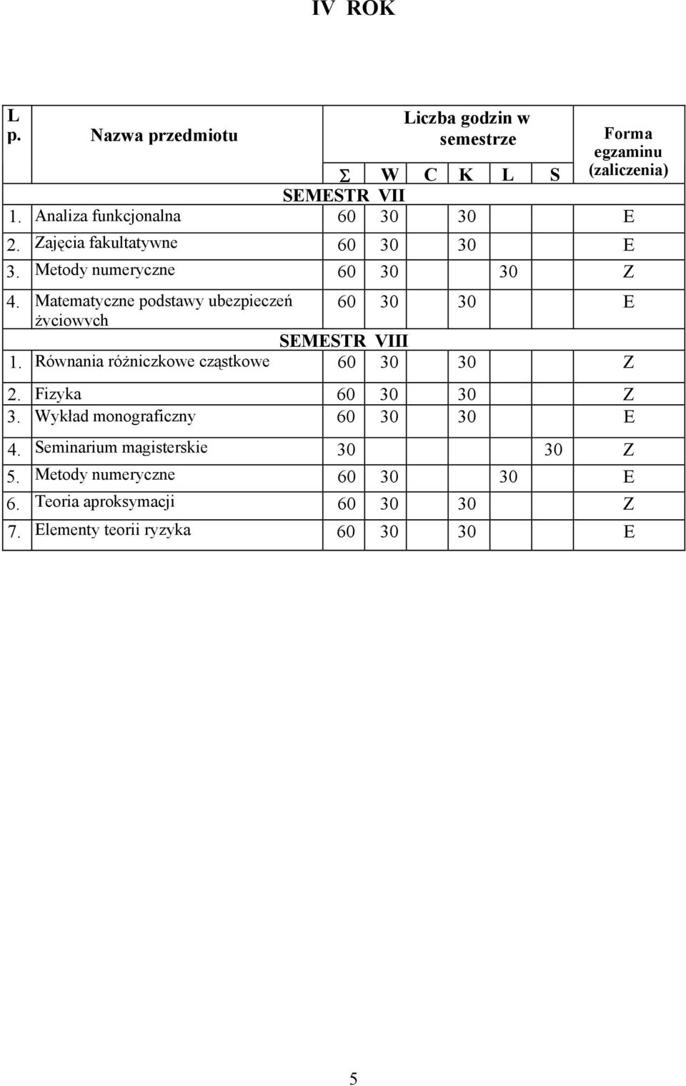 Matematyczne podstawy ubezpieczeń 60 30 30 E życiowych SEMESTR VIII 1. Równania różniczkowe cząstkowe 60 30 30 Z 2.