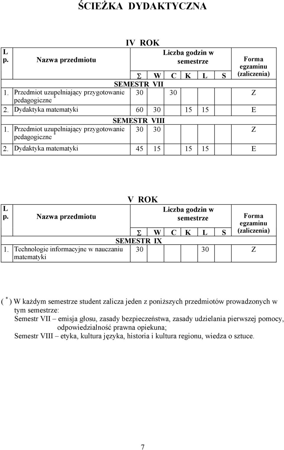 Nazwa przedmiotu V ROK Liczba godzin w semestrze Forma egzaminu (zaliczenia) Σ W C K L S SEMESTR IX 1.