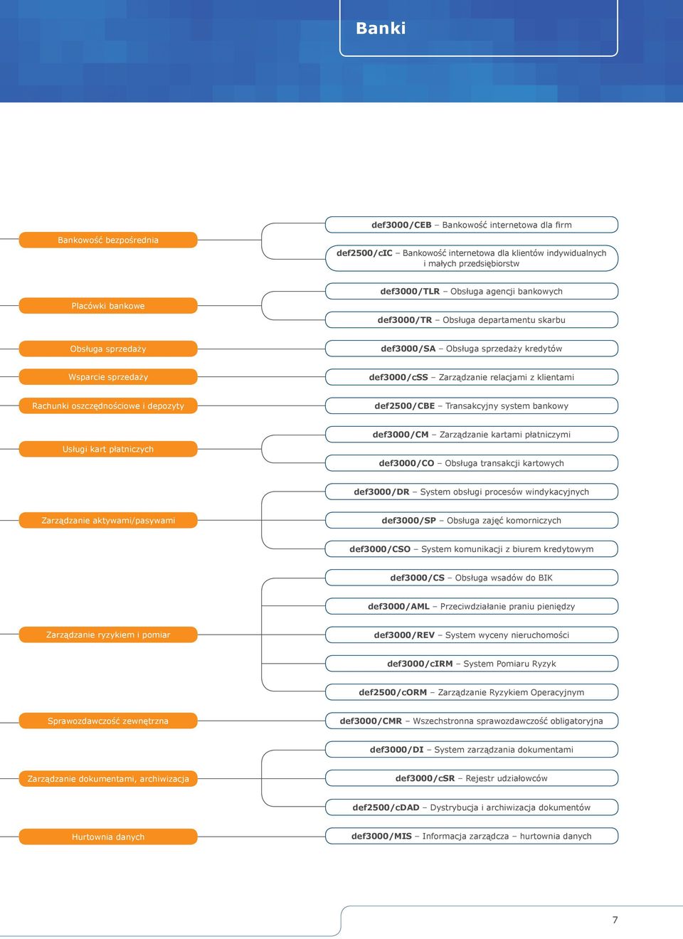 oszczędnościowe i depozyty def2500/cbe Transakcyjny system bankowy Usługi kart płatniczych def3000/cm Zarządzanie kartami płatniczymi def3000/co Obsługa transakcji kartowych def3000/dr System obsługi