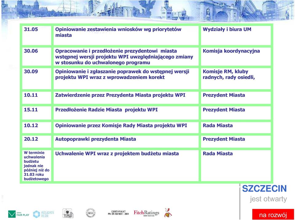 projektu WPI wraz z wprowadzeniem korekt Przystanek Lotnisko Zatwierdzenie przez Prezydenta Miasta projektu WPI Wydziały i biura UM Komisja koordynacyjna Komisje RM, kluby radnych, rady osiedli,