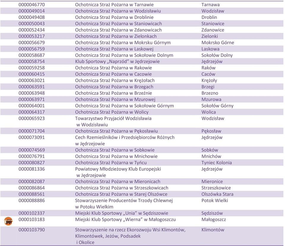 Górnym Mokrsko Górne 0000056759 Ochotnicza Straż Pożarna w Laskowej Laskowa 0000058687 Ochotnicza Straż Pożarna w Sokołowie Dolnym Sokołów Dolny 0000058754 Klub Sportowy Naprzód 0000059258 Ochotnicza