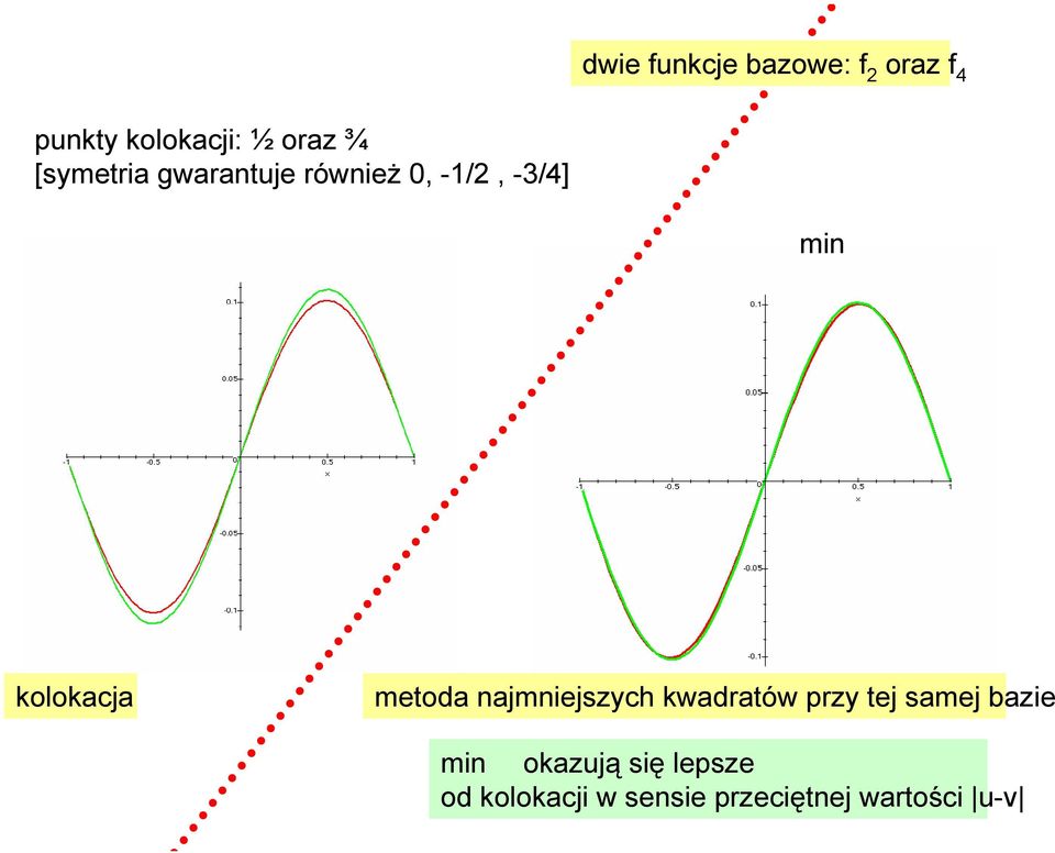 metoda najmniejszych kwadratów przy tej samej bazie min