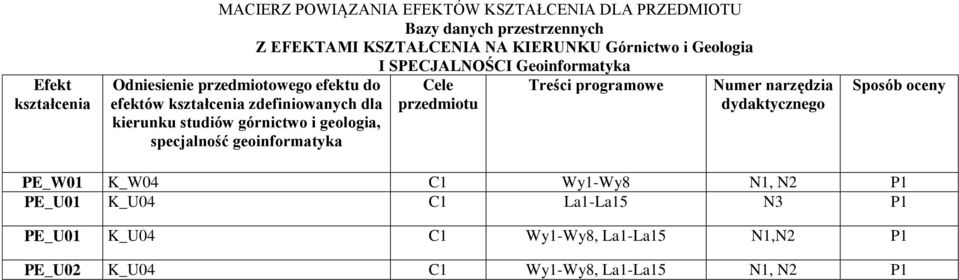 studiów górnictwo i geologia, specjalność geoinformatyka Cele przedmiotu Treści programowe Numer narzędzia dydaktycznego Sposób oceny