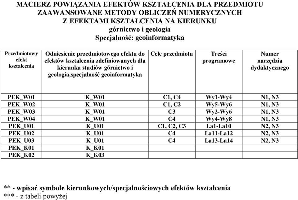 Numer narzędzia dydaktycznego PEK_W01 K_W01 C1, C4 Wy1-Wy4 N1, N3 PEK_W0 K_W01 C1, C Wy5-Wy6 N1, N3 PEK_W03 K_W01 C3 Wy-Wy6 N1, N3 PEK_W04 K_W01 C4 Wy4-Wy8 N1, N3 PEK_U01 K_U01 C1, C, C3