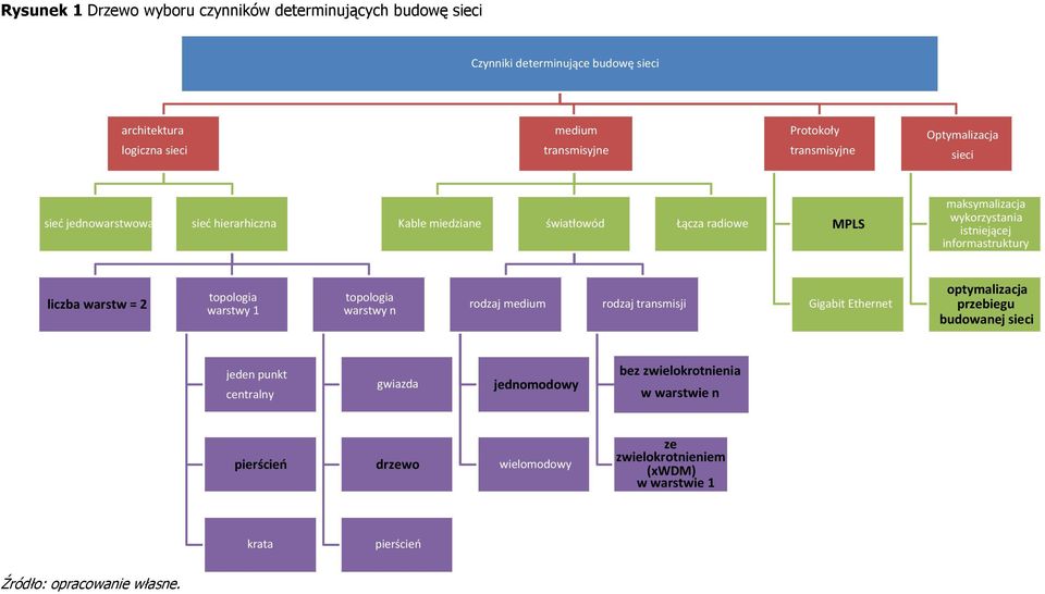 informastruktury liczba warstw = 2 topologia warstwy 1 topologia warstwy n rodzaj medium rodzaj transmisji Gigabit Ethernet optymalizacja przebiegu budowanej sieci