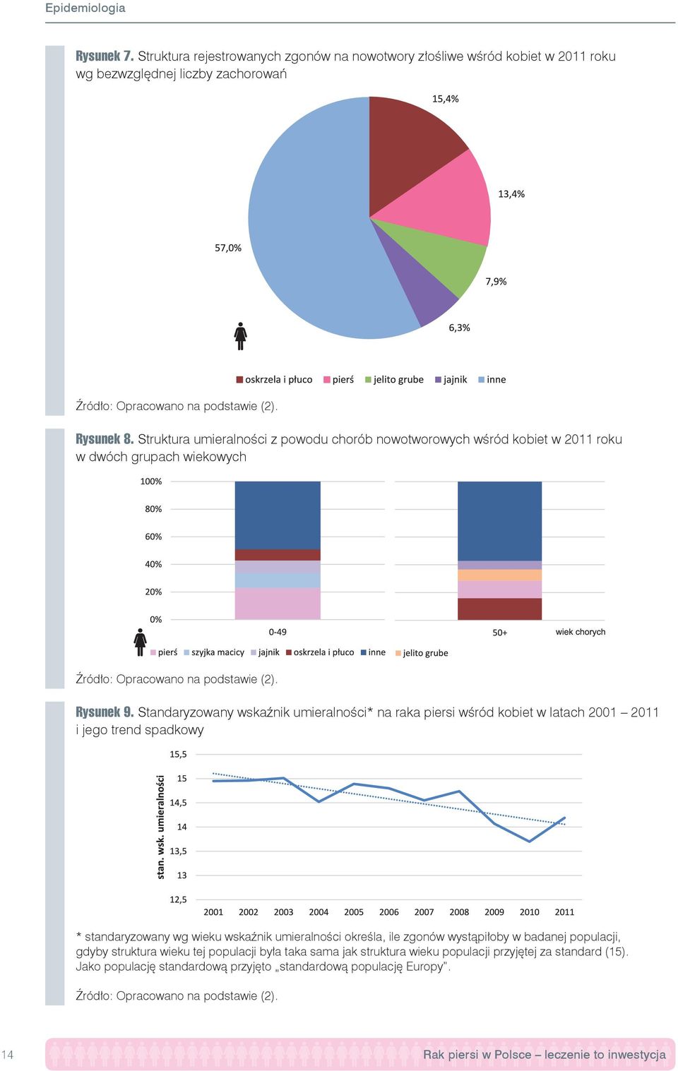 Standaryzowany wskaźnik umieralności* na raka piersi wśród kobiet w latach 2001 2011 i jego trend spadkowy * standaryzowany wg wieku wskaźnik umieralności określa, ile zgonów wystąpiłoby w