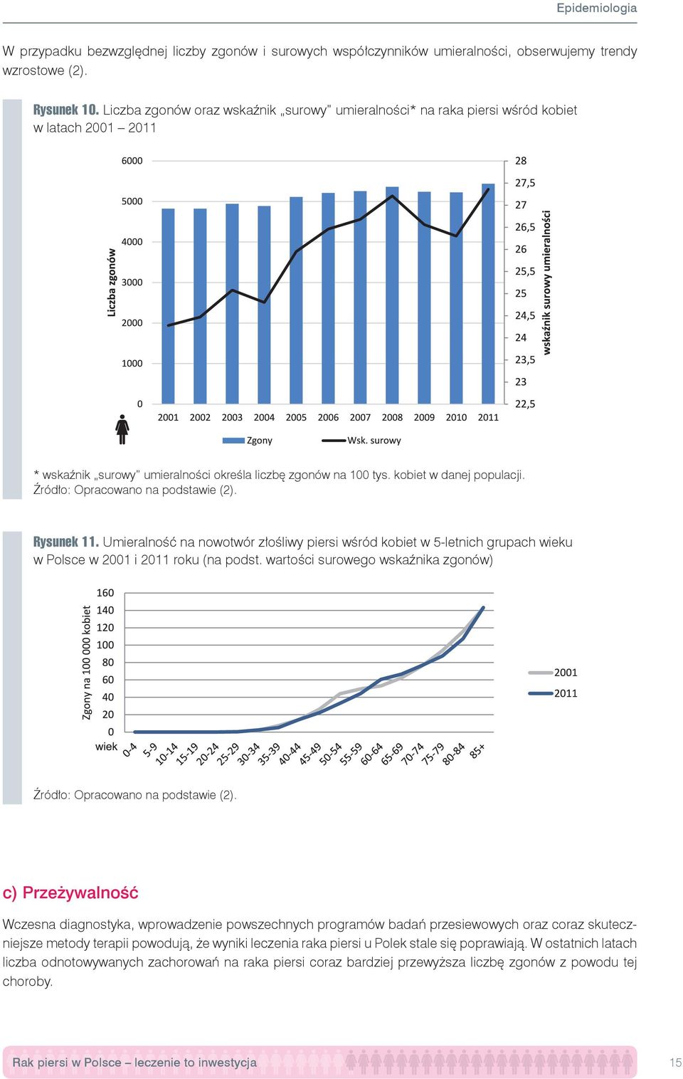 Źródło: Opracowano na podstawie (2). Rysunek 11. Umieralność na nowotwór złośliwy piersi wśród kobiet w 5-letnich grupach wieku w Polsce w 2001 i 2011 roku (na podst.