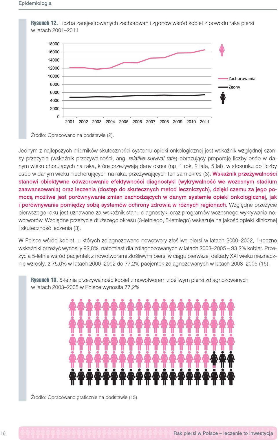 relative survival rate) obrazujący proporcję liczby osób w danym wieku chorujących na raka, które przeżywają dany okres (np.