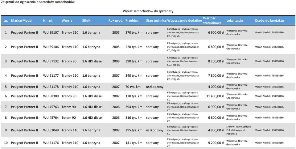 km sprawny, Felgi alu 6 900,00 zł 2 Peugeot Partner II WU 39106 Trendy 110 1.6 benzyna 2005 220 tys. km sprawny, Felgi alu 6 800,00 zł 3 Peugeot Partner II WU 57132 Trendy 90 1.