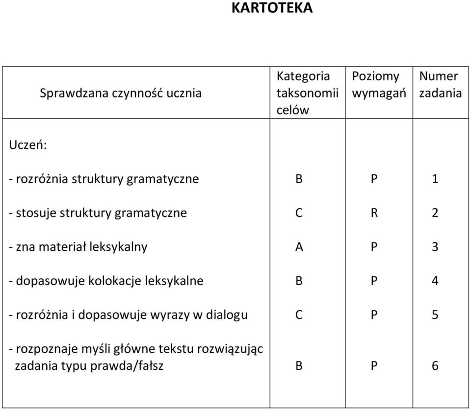 materiał leksykalny A P 3 - dopasowuje kolokacje leksykalne B P 4 - rozróżnia i dopasowuje