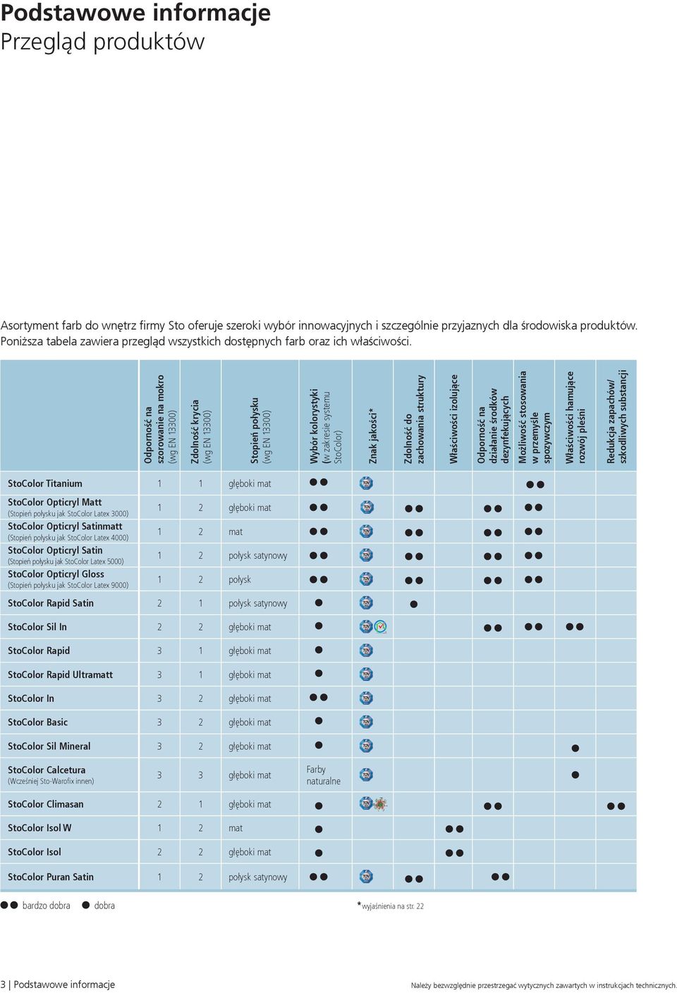 . Odporność na szorowanie na mokro (wg EN 13300) Zdolność krycia (wg EN 13300) Stopień połysku (wg EN 13300) StoColor Titanium 1 1 głęboki mat StoColor Opticryl Matt (Stopień połysku jak StoColor