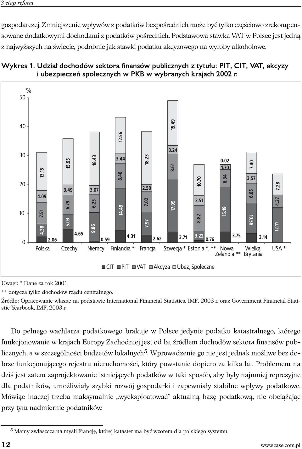 Udział dochodów sektora finansów publicznych z tytułu: PIT, CIT, VAT, akcyzy i ubezpieczeń społecznych w PKB w wybranych krajach 2002 r.