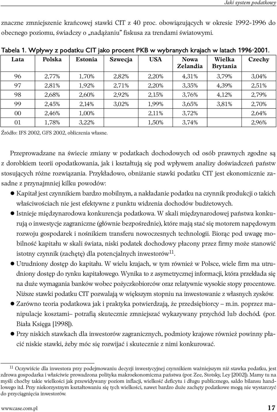 Lata Polska Estonia Szwecja USA Nowa Wielka Czechy Zelandia Brytania 96 2,77% 1,70% 2,82% 2,20% 4,31% 3,79% 3,04% 97 2,81% 1,92% 2,71% 2,20% 3,35% 4,39% 2,51% 98 2,68% 2,60% 2,92% 2,15% 3,76% 4,12%