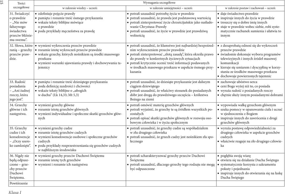 Powtórzenie zdefiniuje pojęcie prawdy potrafi uzasadnić potrzebę życia w prawdzie daje świadectwo prawdzie pamięta i rozumie treść ósmego przykazania potrafi uzasadnić, że prawda jest podstawową