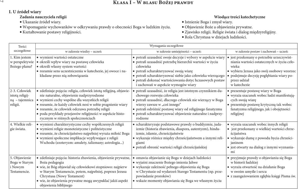 Rola Chrystusa w dziejach ludzkości. 1. Kim jestem w perspektywie Bożego planu? 2-3. Człowiek istotą religijną tajemnica religii. 4. Wielkie religie świata. 5.