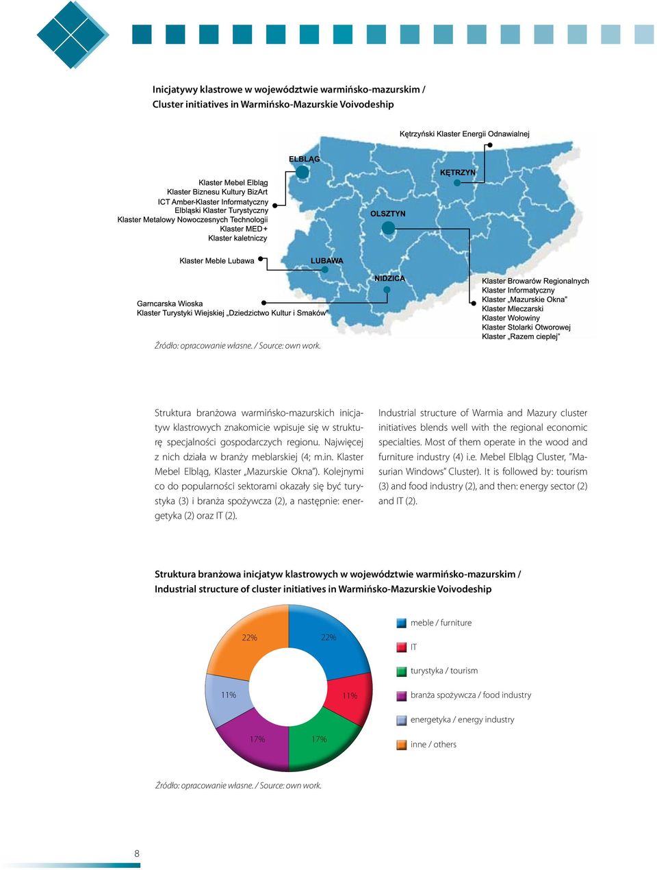 Kolejnymi co do popularności sektorami okazały się być turystyka (3) i branża spożywcza (2), a następnie: energetyka (2) oraz IT (2).