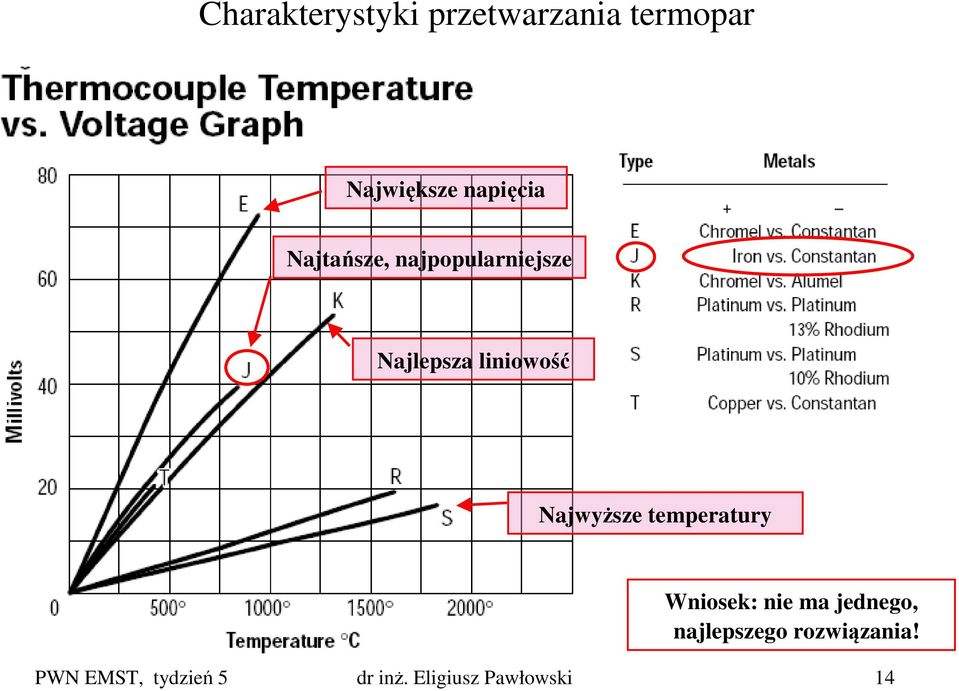 Najwyższe temperatury Wniosek: nie ma jednego,