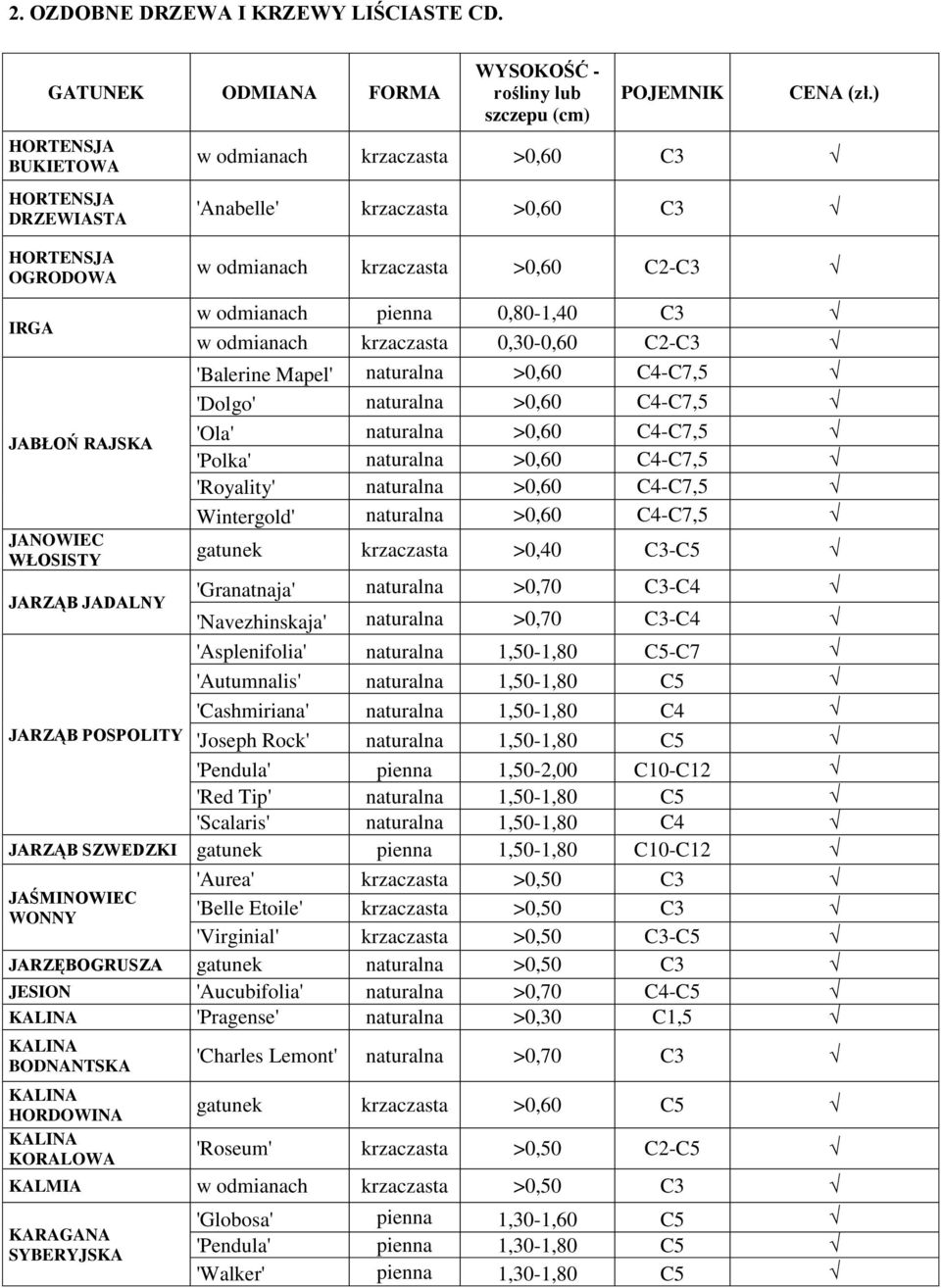 ) w odmianach krzaczasta >0,60 C3 'Anabelle' krzaczasta >0,60 C3 w odmianach krzaczasta >0,60 C2-C3 w odmianach pienna 0,80-1,40 C3 w odmianach krzaczasta 0,30-0,60 C2-C3 'Balerine Mapel' naturalna